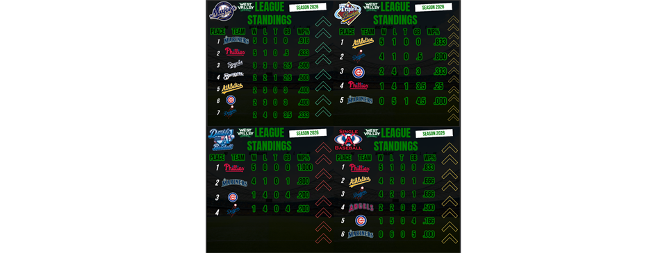 Standings as of 5-4 